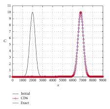 Numerical Solution