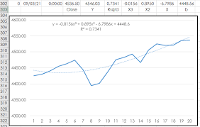 Third Order Polynomial Ysis And Cqg
