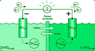 Redox Reactions And Electrode Processes