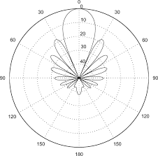 radiation pattern of the antenna with