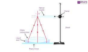 To Determine The Refractive Index Of