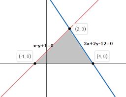 Solve Graphically The Following System