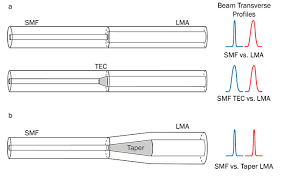 fiber optics for high power