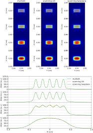 a scanning dynamic collimator for spot