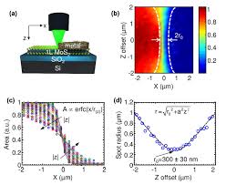 figure s3 laser beam shape and spot