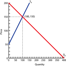 P Find The Inverse Demand Supply