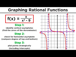 Graphing Rational Functions With