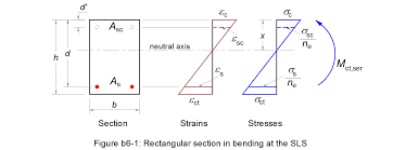 uned rectangular section