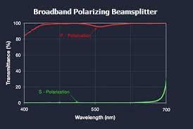 broadband polarizing cube beamsplitters