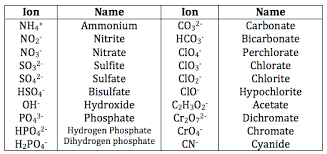 Polyatomic Ions Chemistry Steps