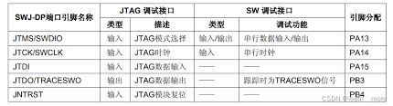 stm32f1的jtag swj作为普通io引脚使用 禁