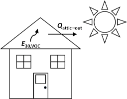 Volatile Organic Compound Composition