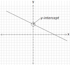 Slope Intercept Form Helping With Math