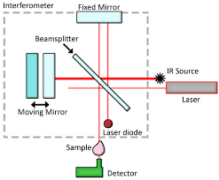 synchrotron ftir microspectroscopy