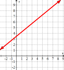 Equations Of Lines From Graphs Ck 12