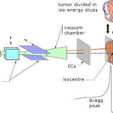 pencil beam scanning adapted from 51