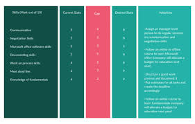 Employee Development Plans With