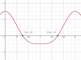 Given That X Is In The Interval 0 2pi