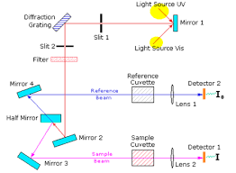 split beam uv vis spectrophotometers