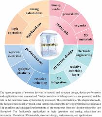 full article a review of memristor