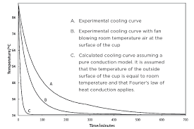 Understanding Heat Flow From A Coffee