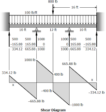 continuous beams with fixed ends