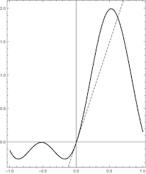 Find An Equation Of The Tangent Line To