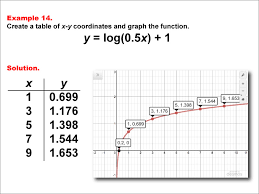 Math Example Logarithmic Functions In