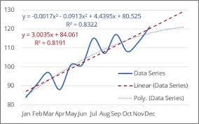 Trendlines And Moving Average In Excel