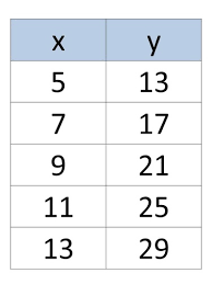 Matching Linear Equations Tables