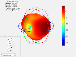 six element yagi uda antenna matlab