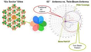 double network capacity using twinbeam