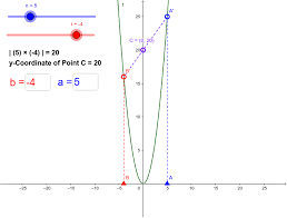 Parabola Calculator Geogebra