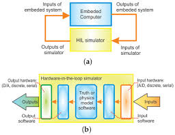 Hardware In The Loop Simulations