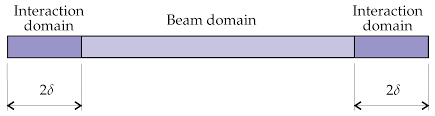 deflection of elastic beams