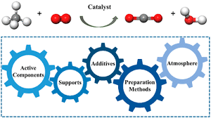 Catalytic Combustion Of Methane From