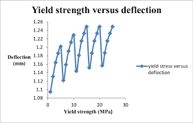 deflection yield strength