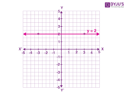 Horizontal Line Definition Equation