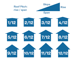 roof pitch calculator measures angle