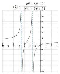 Vertical Asymptote Equation Formula