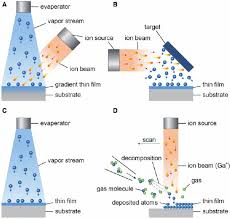 schematic diagrams of ion beam surface