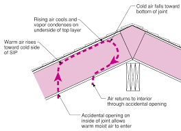 Structural Insulated Panels
