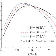 beam coupling coefficient of the