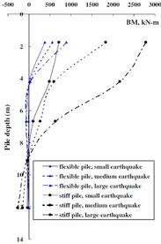 maximum seismic bending moment of pile