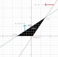 Linear Equations Graphically 3x 2y 1