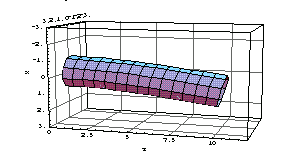 bending of cantilever beams