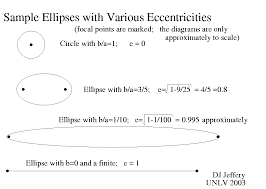 Ellipses And Elliptical Orbits