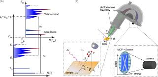 Photoelectric Effect An Overview