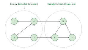 Strongly Connected Components