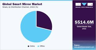Smart Mirror Market Size Trends And